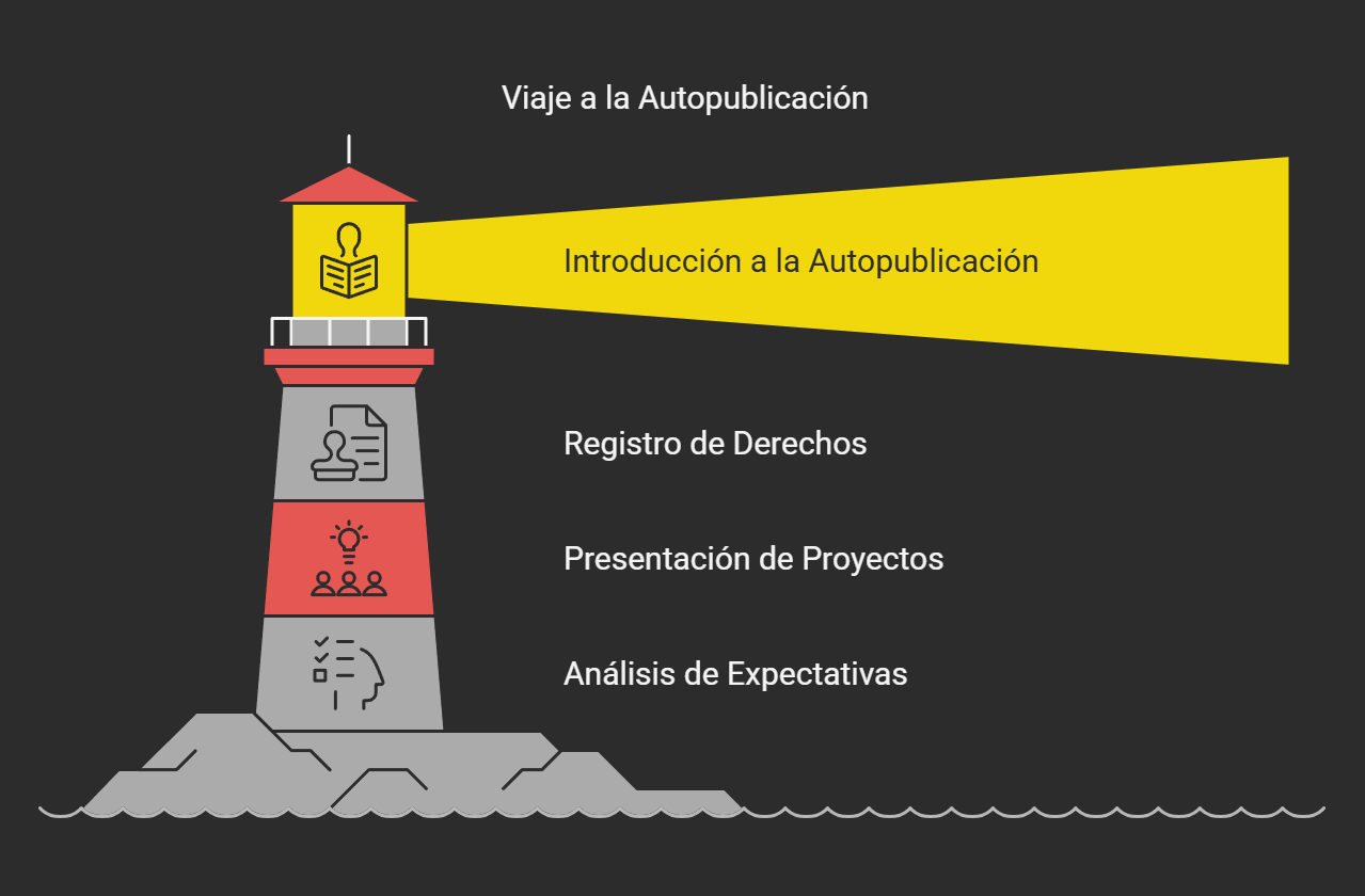 Transforma tu carrera literaria con el Máster en Autopublicación y Mentoría Estratégica de Libros Con Atenea. Formación, mentoría y comunidad para escritores.